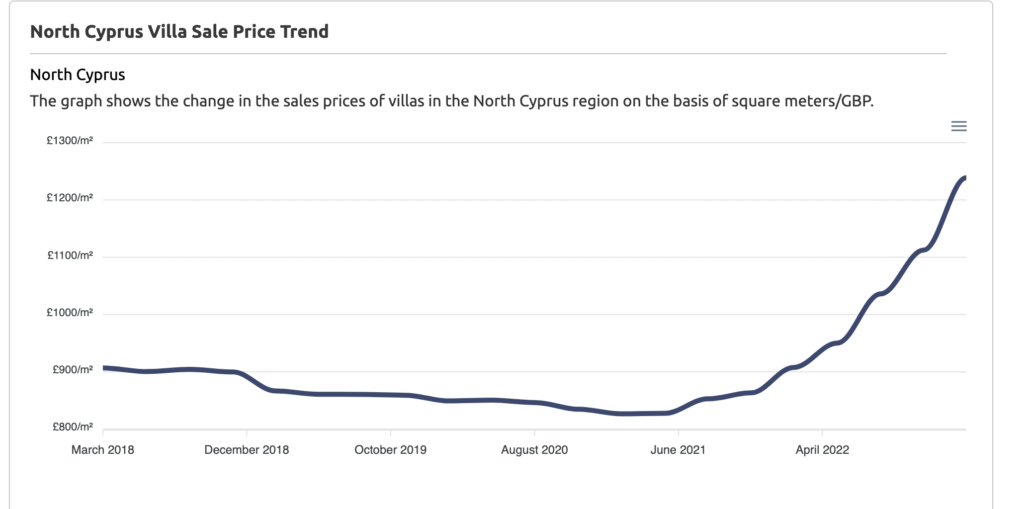 North Cyprus house prices